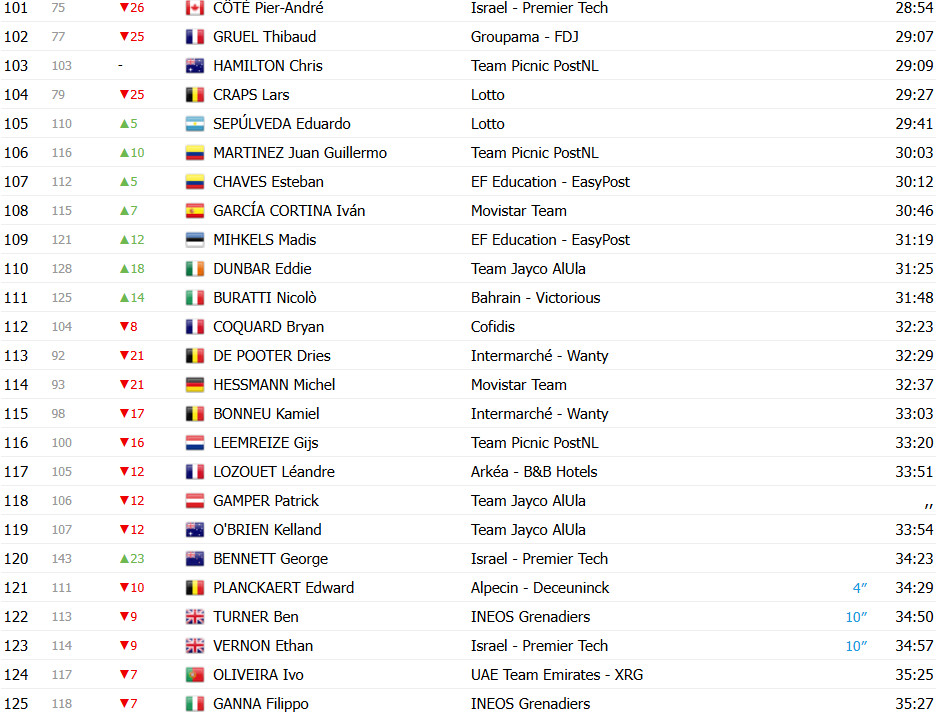 Vuelta a España 2025: Classificação Geral após a 6ª etapa, Torstein Træen assume liderança com grandes mudanças, confira as classificações completas 7 girodociclismo.com.br vuelta a espana 2025 classificacao geral apos a 6a etapa torstein traeen assume lideranca com grandes mudancas confira as classificacoes completas image