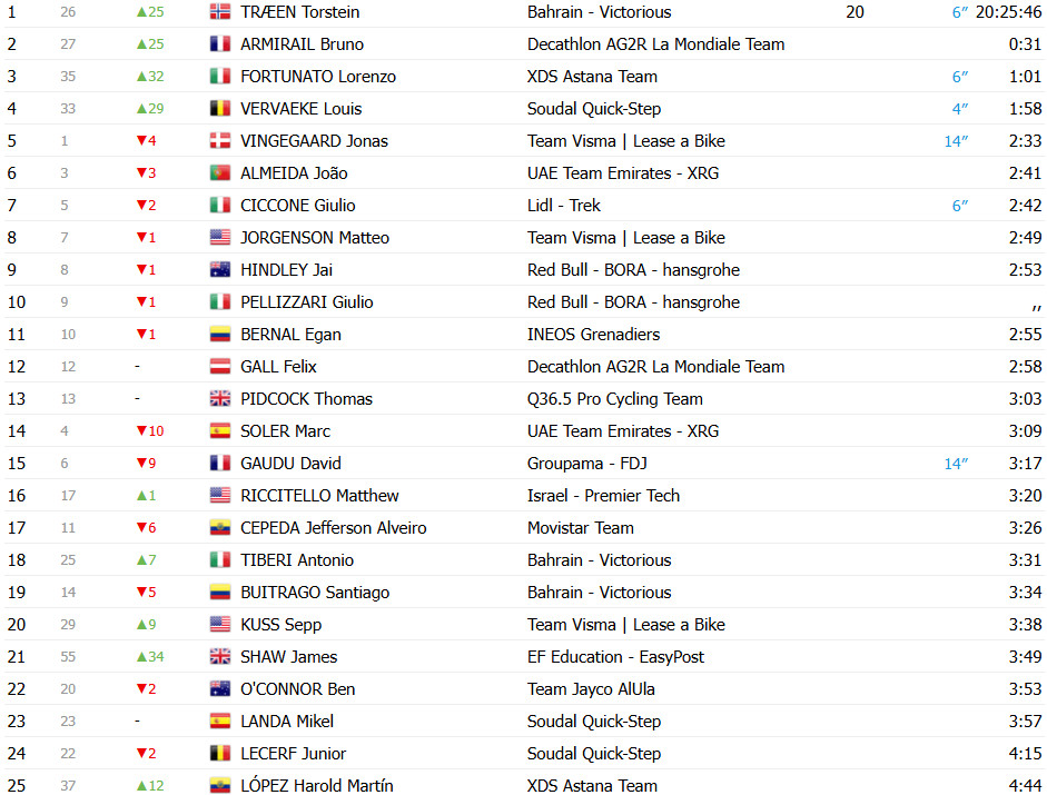 Vuelta a España 2025: Classificação Geral após a 6ª etapa, Torstein Træen assume liderança com grandes mudanças, confira as classificações completas 3 girodociclismo.com.br vuelta a espana 2025 classificacao geral apos a 6a etapa torstein traeen assume lideranca confira as classificacoes completas image 1