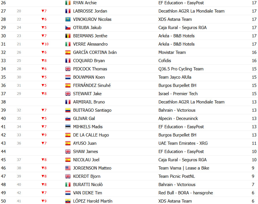 Vuelta a España 2025: Classificação Geral após a 6ª etapa, Torstein Træen assume liderança com grandes mudanças, confira as classificações completas 11 girodociclismo.com.br vuelta a espana 2025 classificacao geral apos a 6a etapa torstein traeen assume lideranca confira as classificacoes completas image 11