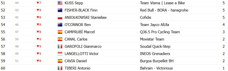 Vuelta a España 2025: Classificação Geral após a 6ª etapa, Torstein Træen assume liderança com grandes mudanças, confira as classificações completas 12 girodociclismo.com.br vuelta a espana 2025 classificacao geral apos a 6a etapa torstein traeen assume lideranca confira as classificacoes completas image 12
