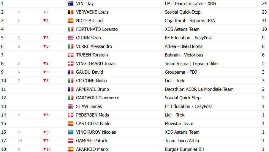 Vuelta a España 2025: Classificação Geral após a 6ª etapa, Torstein Træen assume liderança com grandes mudanças, confira as classificações completas 14 girodociclismo.com.br vuelta a espana 2025 classificacao geral apos a 6a etapa torstein traeen assume lideranca confira as classificacoes completas image 14