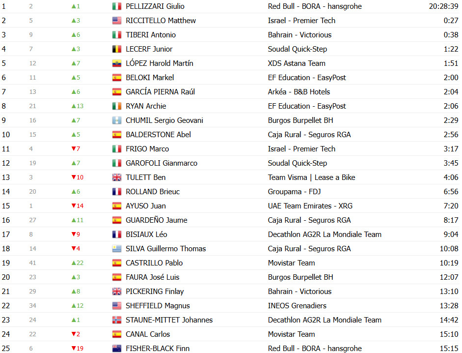 Vuelta a España 2025: Classificação Geral após a 6ª etapa, Torstein Træen assume liderança com grandes mudanças, confira as classificações completas 16 girodociclismo.com.br vuelta a espana 2025 classificacao geral apos a 6a etapa torstein traeen assume lideranca confira as classificacoes completas image 16