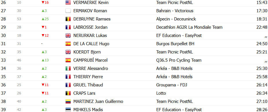 Vuelta a España 2025: Classificação Geral após a 6ª etapa, Torstein Træen assume liderança com grandes mudanças, confira as classificações completas 17 girodociclismo.com.br vuelta a espana 2025 classificacao geral apos a 6a etapa torstein traeen assume lideranca confira as classificacoes completas image 18