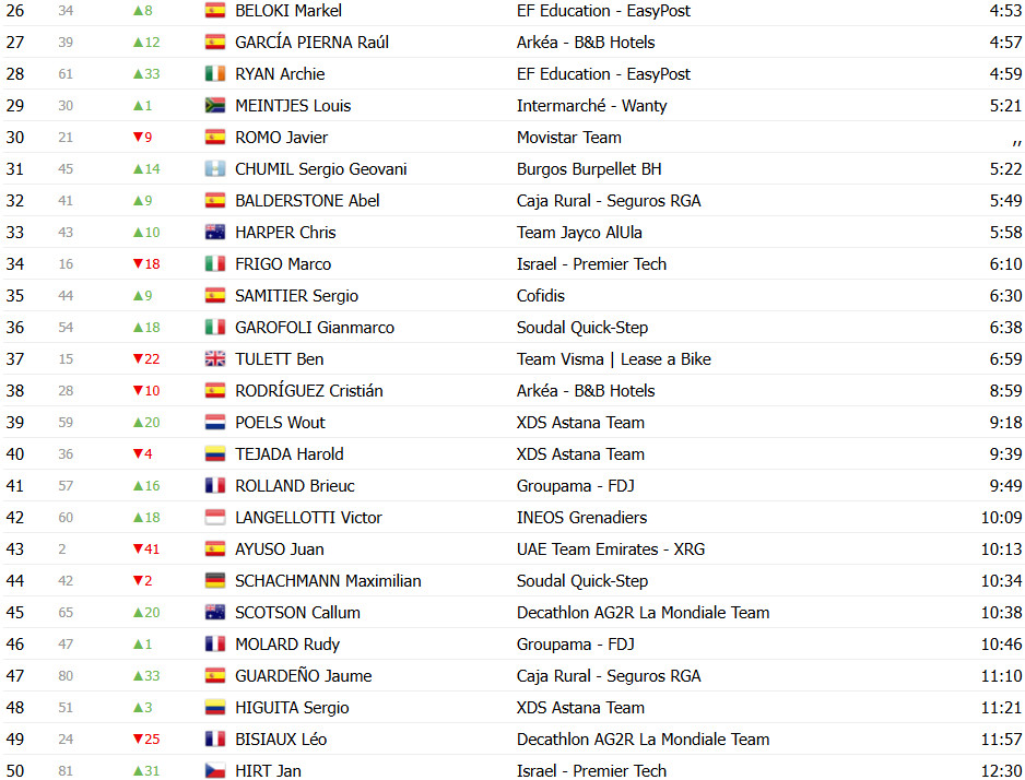 Vuelta a España 2025: Classificação Geral após a 6ª etapa, Torstein Træen assume liderança com grandes mudanças, confira as classificações completas 4 girodociclismo.com.br vuelta a espana 2025 classificacao geral apos a 6a etapa torstein traeen assume lideranca confira as classificacoes completas image 3
