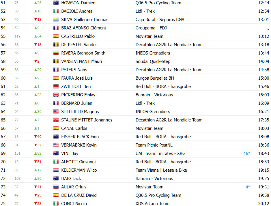 Vuelta a España 2025: Classificação Geral após a 6ª etapa, Torstein Træen assume liderança com grandes mudanças, confira as classificações completas 5 girodociclismo.com.br vuelta a espana 2025 classificacao geral apos a 6a etapa torstein traeen assume lideranca confira as classificacoes completas image 5