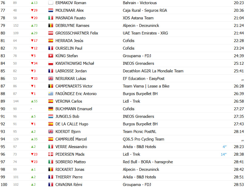 Vuelta a España 2025: Classificação Geral após a 6ª etapa, Torstein Træen assume liderança com grandes mudanças, confira as classificações completas 6 girodociclismo.com.br vuelta a espana 2025 classificacao geral apos a 6a etapa torstein traeen assume lideranca confira as classificacoes completas image 7