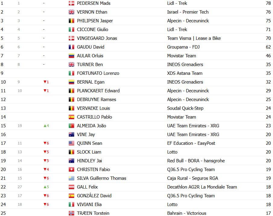 Vuelta a España 2025: Classificação Geral após a 6ª etapa, Torstein Træen assume liderança com grandes mudanças, confira as classificações completas 10 girodociclismo.com.br vuelta a espana 2025 classificacao geral apos a 6a etapa torstein traeen assume lideranca confira as classificacoes completas image 9