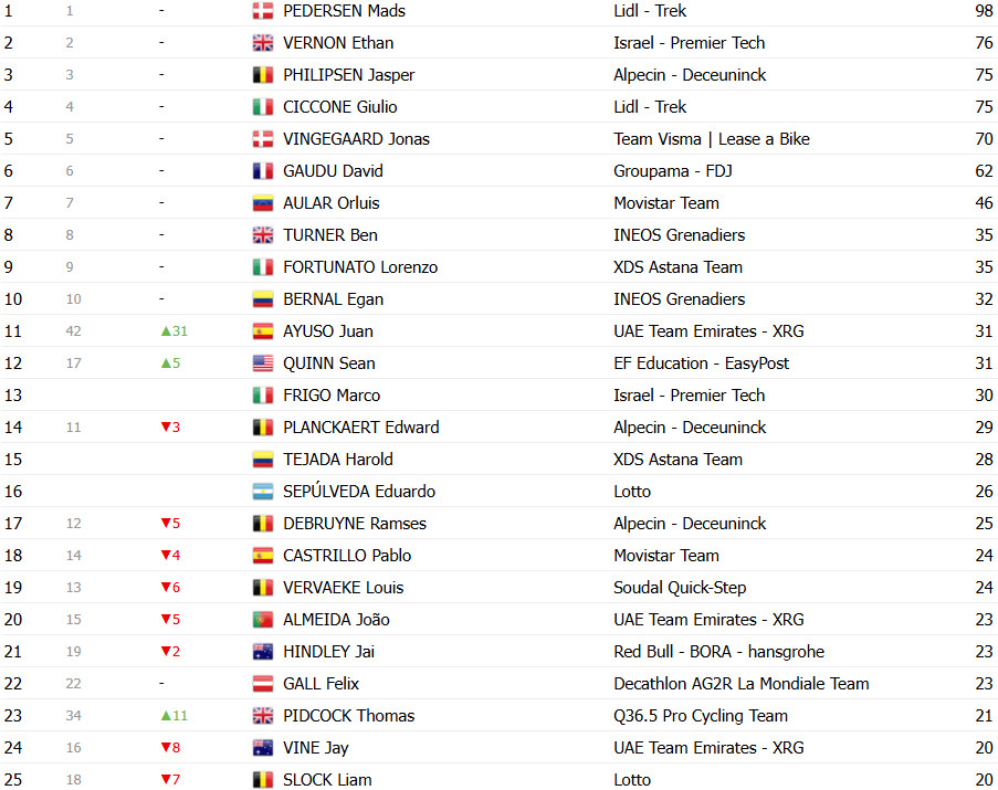 girodociclismo.com.br vuelta a espana 2025 classificacao geral apos a 7a etapa torstein traeen mantem a lideranca confira as classificacoes completas image 12