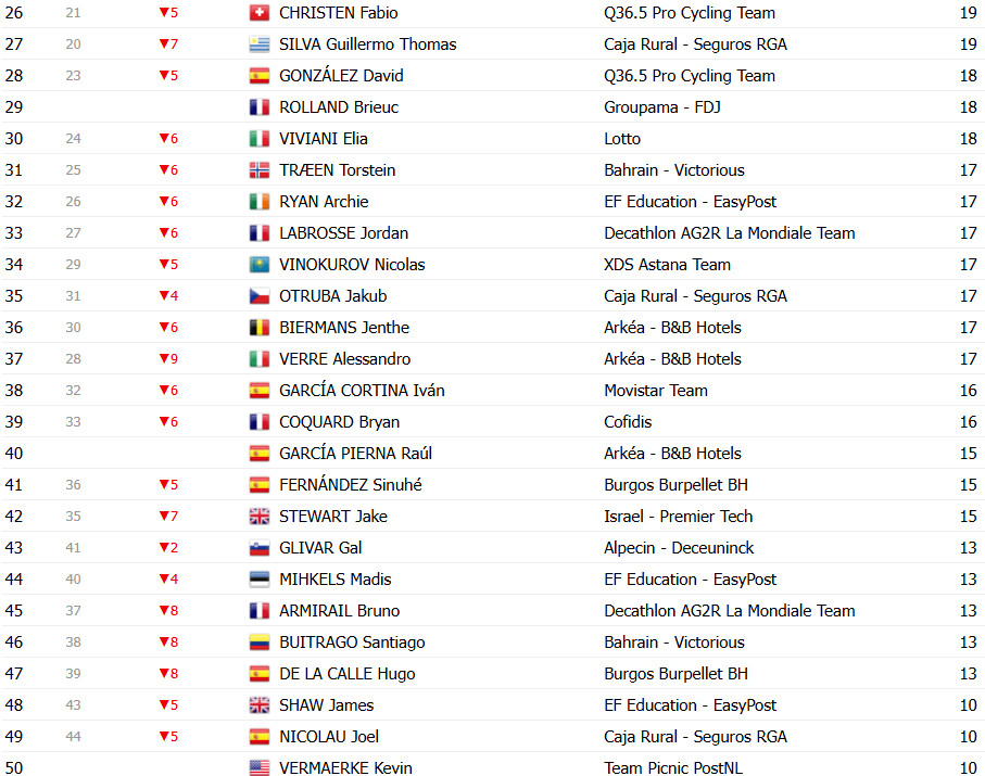 girodociclismo.com.br vuelta a espana 2025 classificacao geral apos a 7a etapa torstein traeen mantem a lideranca confira as classificacoes completas image 14