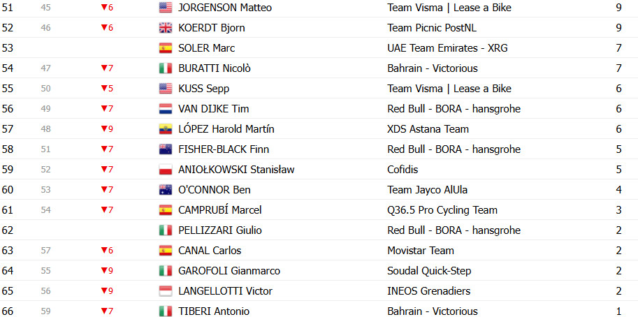 girodociclismo.com.br vuelta a espana 2025 classificacao geral apos a 7a etapa torstein traeen mantem a lideranca confira as classificacoes completas image 15