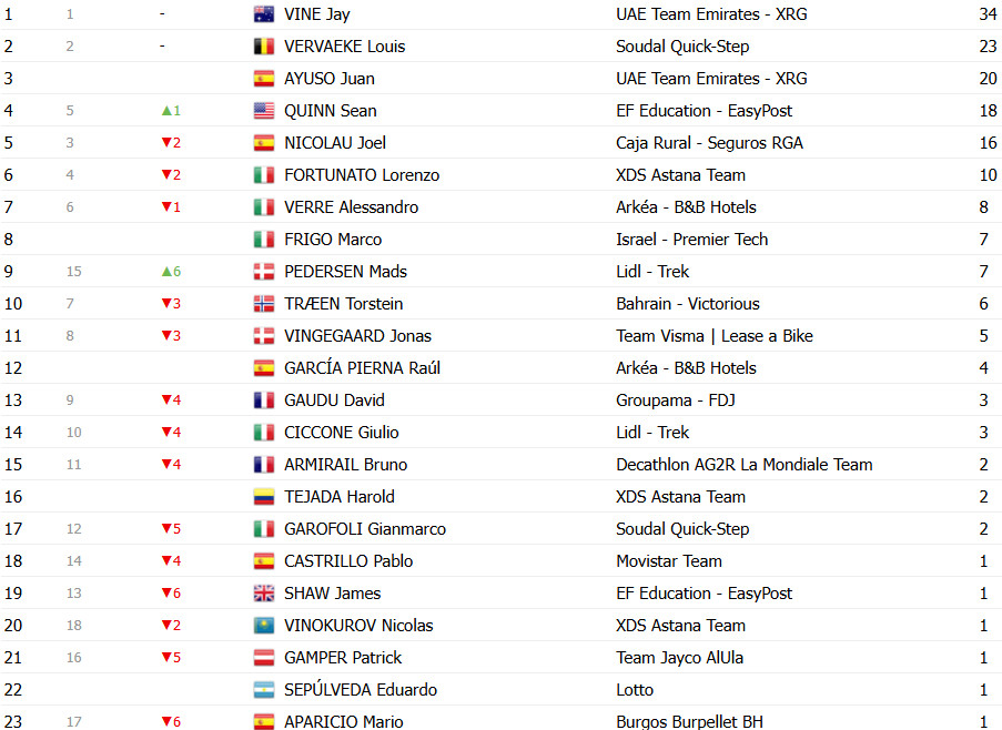 girodociclismo.com.br vuelta a espana 2025 classificacao geral apos a 7a etapa torstein traeen mantem a lideranca confira as classificacoes completas image 17
