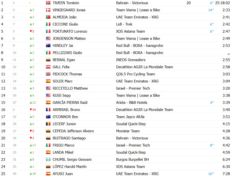 girodociclismo.com.br vuelta a espana 2025 classificacao geral apos a 7a etapa torstein traeen mantem a lideranca confira as classificacoes completas image 9