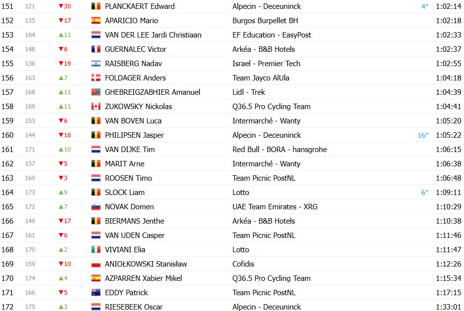 girodociclismo.com.br vuelta a espana 2025 classificacao geral apos a 7a etapa torstein traeen mantem a lideranca joao almeida sobe ao top 3 confira as classificacoes completas image 11