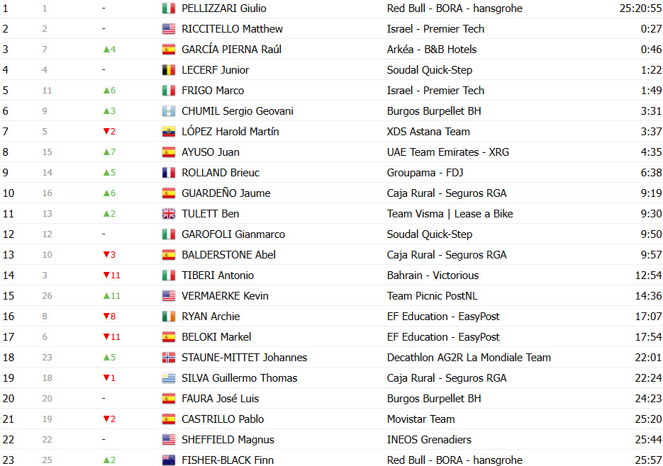 girodociclismo.com.br vuelta a espana 2025 classificacao geral apos a 7a etapa torstein traeen mantem a lideranca joao almeida sobe ao top 3 confira as classificacoes completas image 12