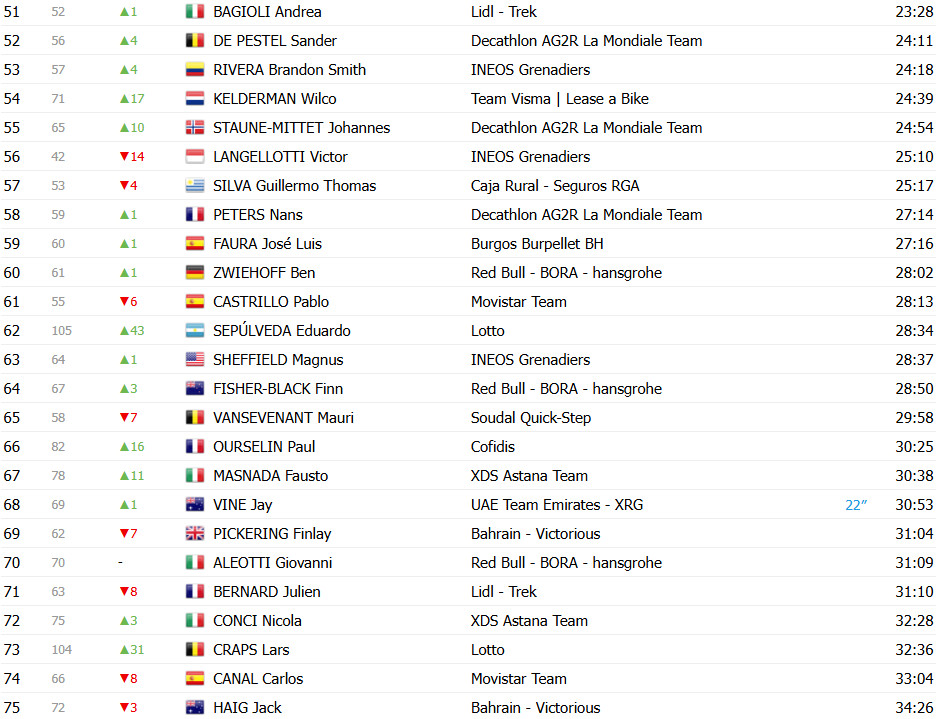 girodociclismo.com.br vuelta a espana 2025 classificacao geral apos a 7a etapa torstein traeen mantem a lideranca joao almeida sobe ao top 3 confira as classificacoes completas image 3