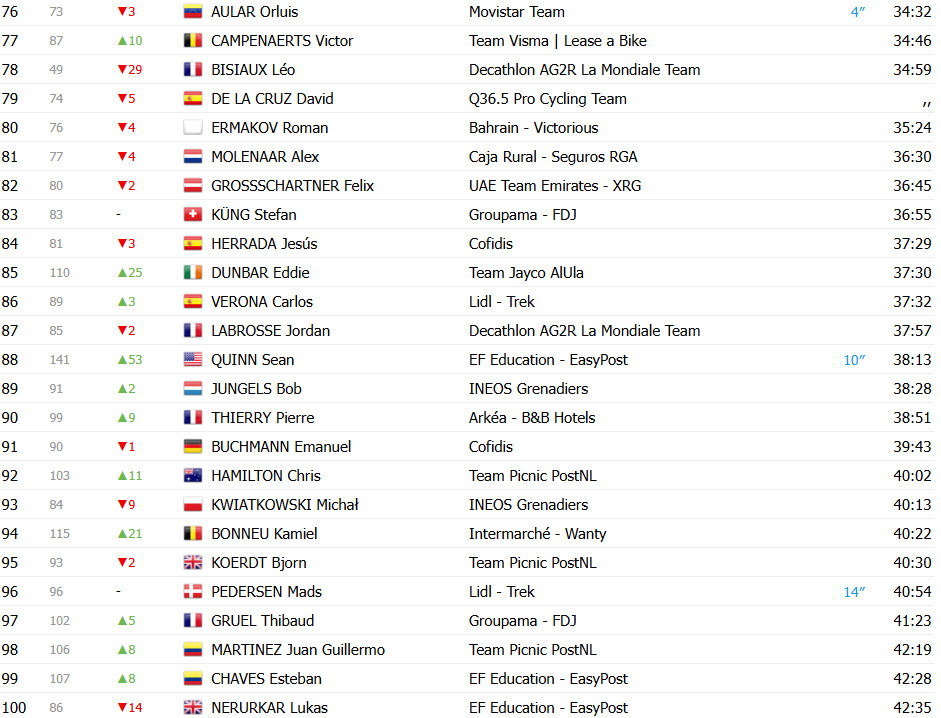 girodociclismo.com.br vuelta a espana 2025 classificacao geral apos a 7a etapa torstein traeen mantem a lideranca joao almeida sobe ao top 3 confira as classificacoes completas image 5