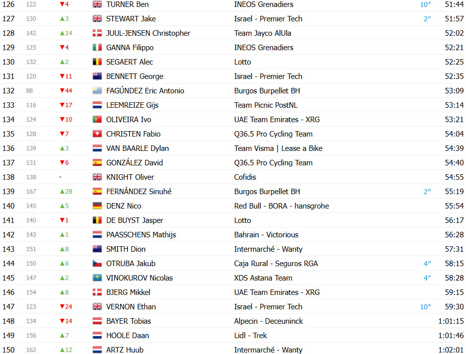 girodociclismo.com.br vuelta a espana 2025 classificacao geral apos a 7a etapa torstein traeen mantem a lideranca joao almeida sobe ao top 3 confira as classificacoes completas image 9