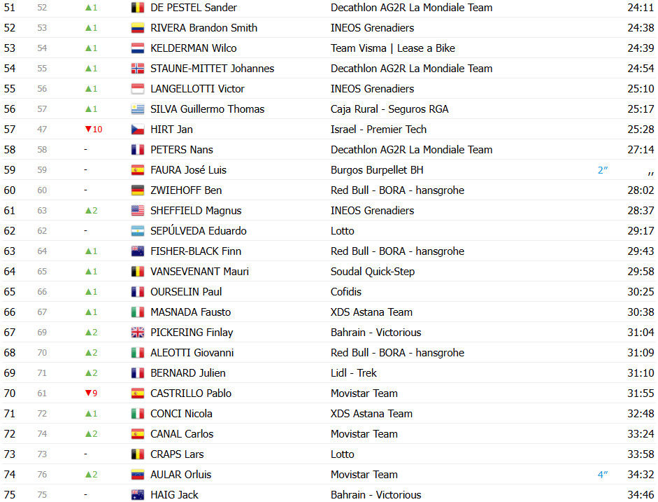 girodociclismo.com.br vuelta a espana 2025 classificacao geral apos a 8a etapa torstein traeen permanece na lideranca confira as classificacoes completas image 13