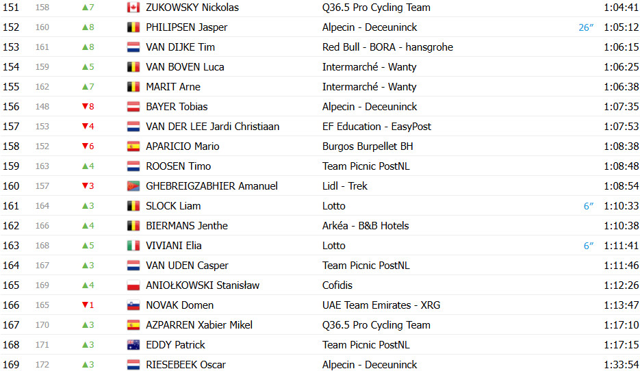 girodociclismo.com.br vuelta a espana 2025 classificacao geral apos a 8a etapa torstein traeen permanece na lideranca confira as classificacoes completas image 20