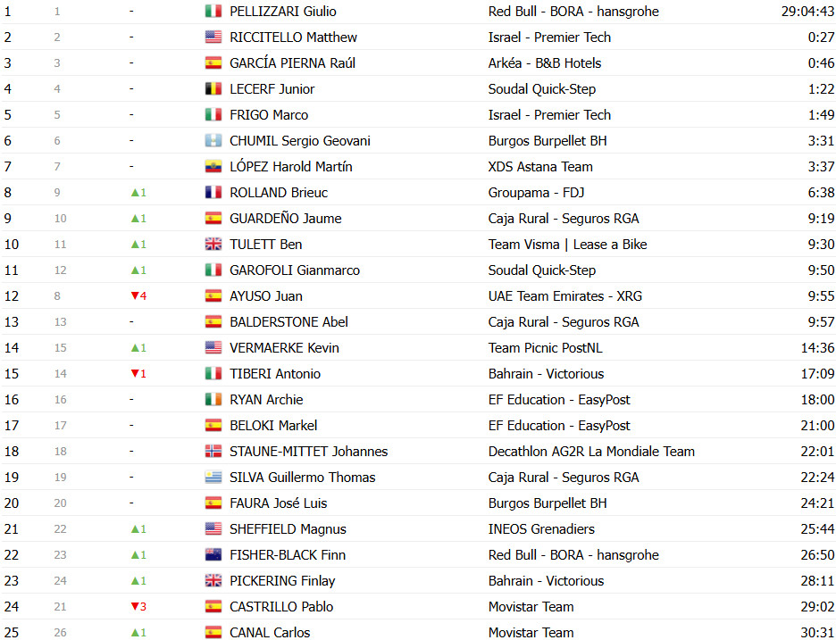 girodociclismo.com.br vuelta a espana 2025 classificacao geral apos a 8a etapa torstein traeen permanece na lideranca confira as classificacoes completas image 28