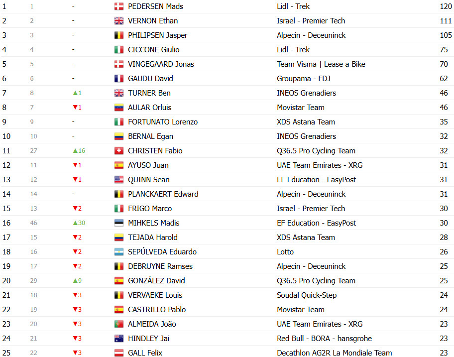 girodociclismo.com.br vuelta a espana 2025 classificacao geral apos a 8a etapa torstein traeen permanece na lideranca confira as classificacoes completas image 32