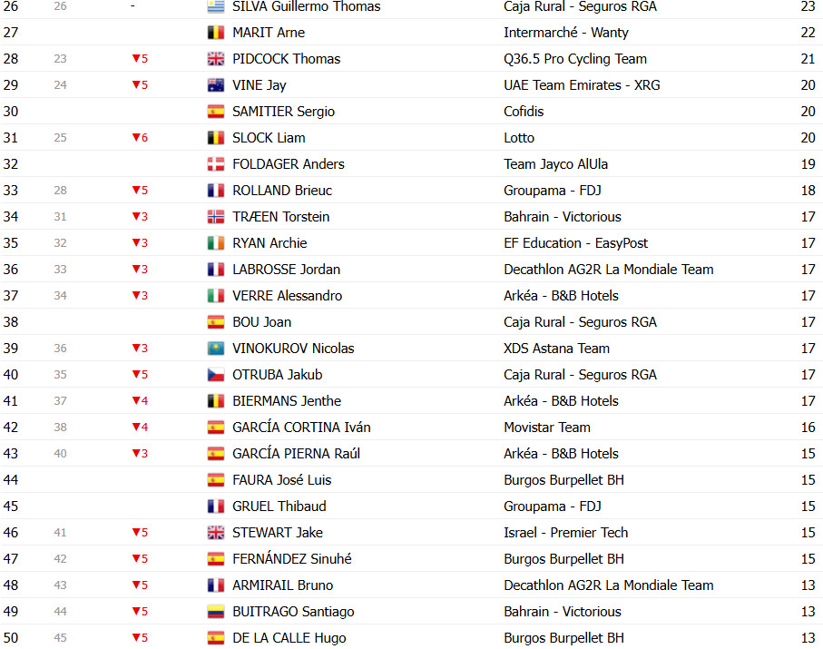 girodociclismo.com.br vuelta a espana 2025 classificacao geral apos a 8a etapa torstein traeen permanece na lideranca confira as classificacoes completas image 35