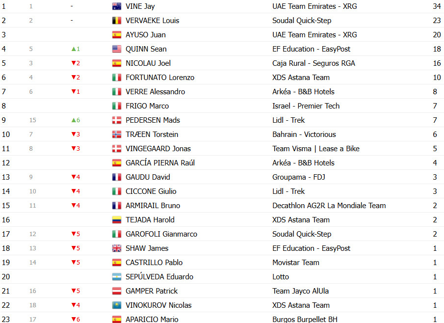 girodociclismo.com.br vuelta a espana 2025 classificacao geral apos a 8a etapa torstein traeen permanece na lideranca confira as classificacoes completas image 6