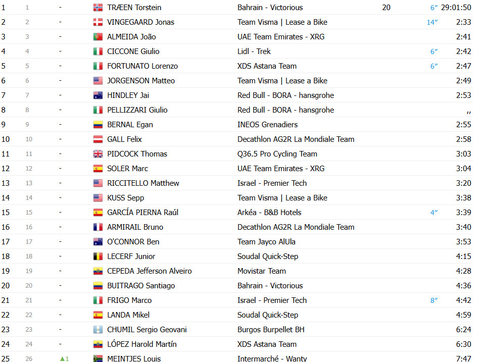 girodociclismo.com.br vuelta a espana 2025 classificacao geral apos a 8a etapa torstein traeen permanece na lideranca confira as classificacoes completas image 8