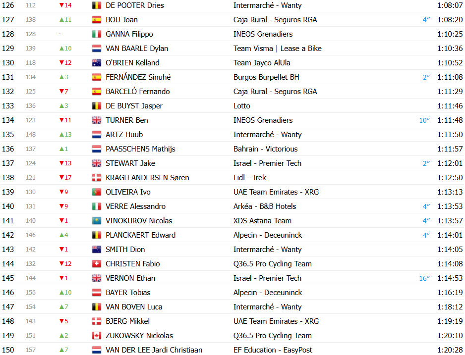 girodociclismo.com.br vuelta a espana 2025 classificacao geral apos a 9a etapa torstein traeen ainda lider apesar da reducao da vantagem confira as classificacoes completas image 11