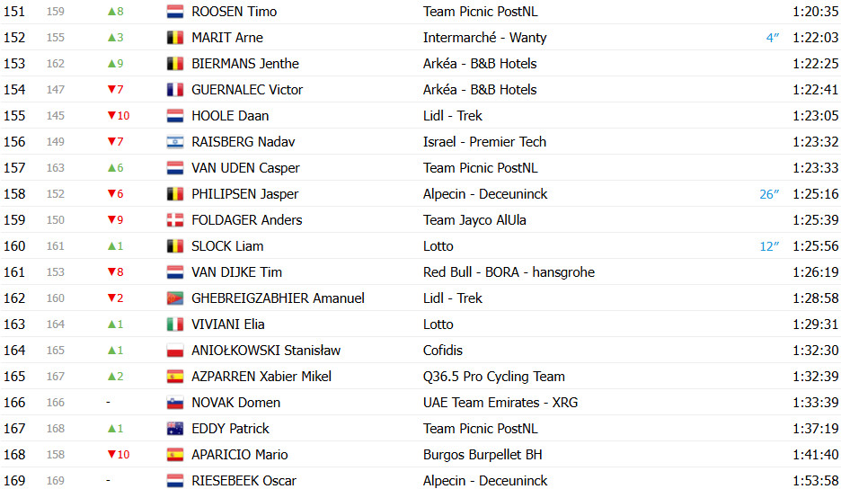 girodociclismo.com.br vuelta a espana 2025 classificacao geral apos a 9a etapa torstein traeen ainda lider apesar da reducao da vantagem confira as classificacoes completas image 13