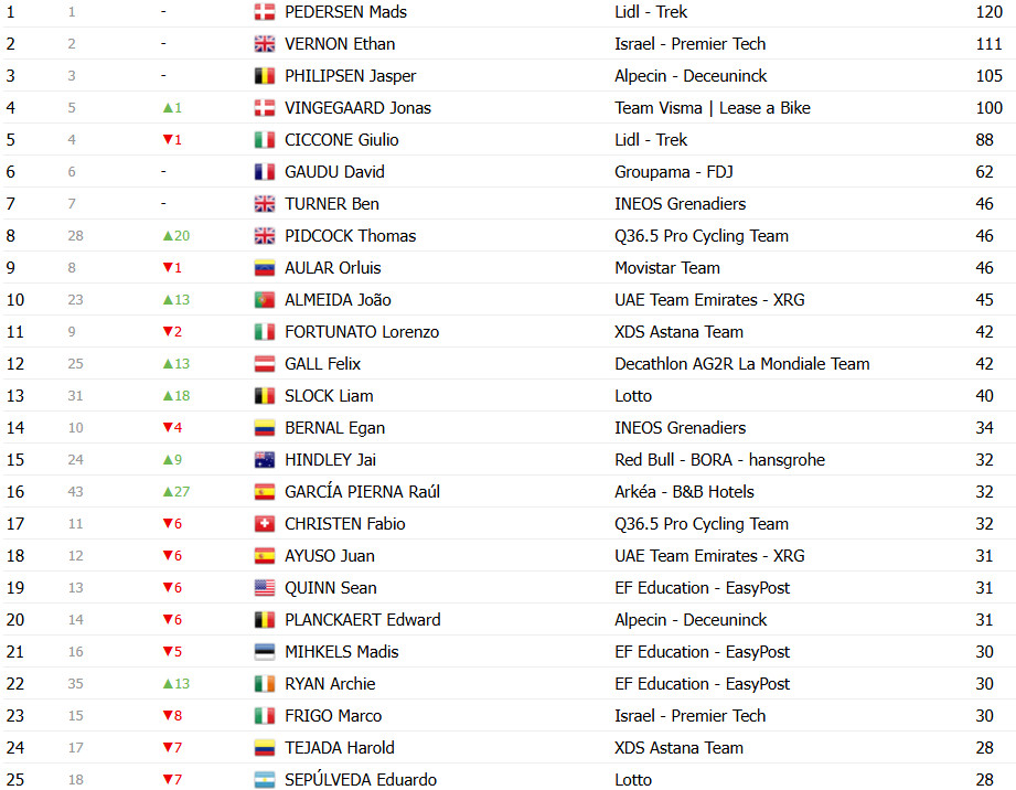girodociclismo.com.br vuelta a espana 2025 classificacao geral apos a 9a etapa torstein traeen ainda lider apesar da reducao da vantagem confira as classificacoes completas image 15