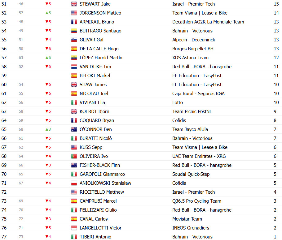 girodociclismo.com.br vuelta a espana 2025 classificacao geral apos a 9a etapa torstein traeen ainda lider apesar da reducao da vantagem confira as classificacoes completas image 19