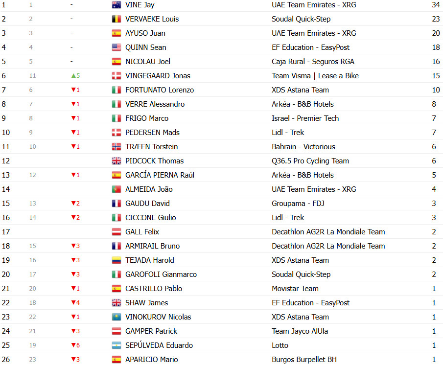girodociclismo.com.br vuelta a espana 2025 classificacao geral apos a 9a etapa torstein traeen ainda lider apesar da reducao da vantagem confira as classificacoes completas image 21