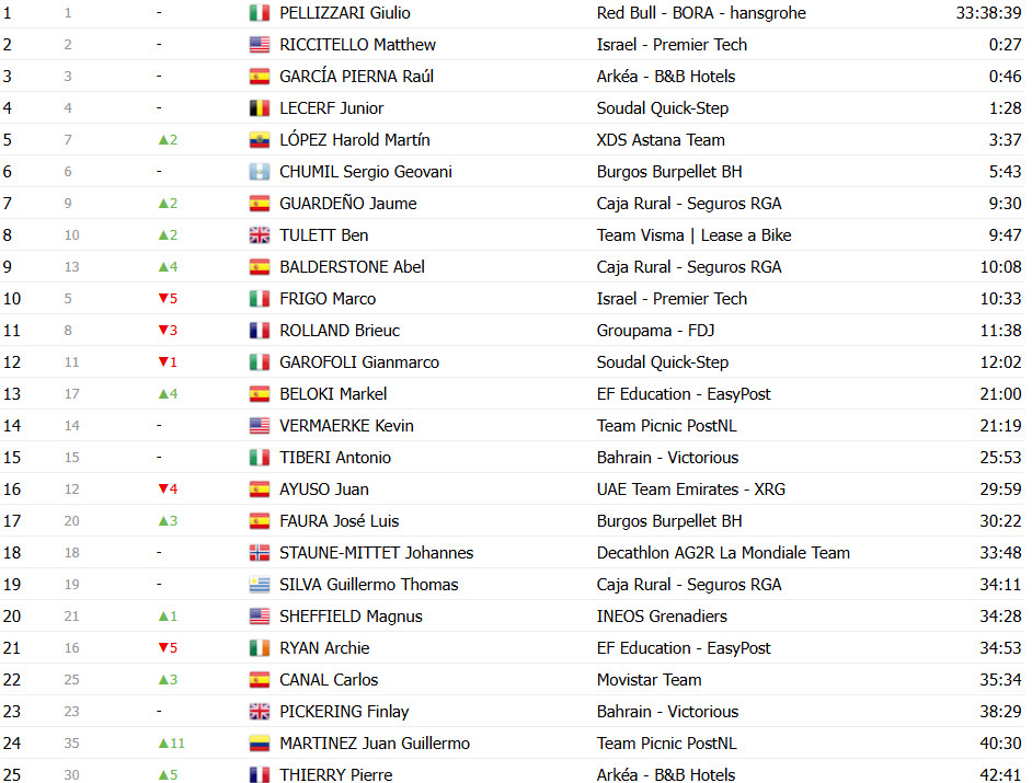 girodociclismo.com.br vuelta a espana 2025 classificacao geral apos a 9a etapa torstein traeen ainda lider apesar da reducao da vantagem confira as classificacoes completas image 23