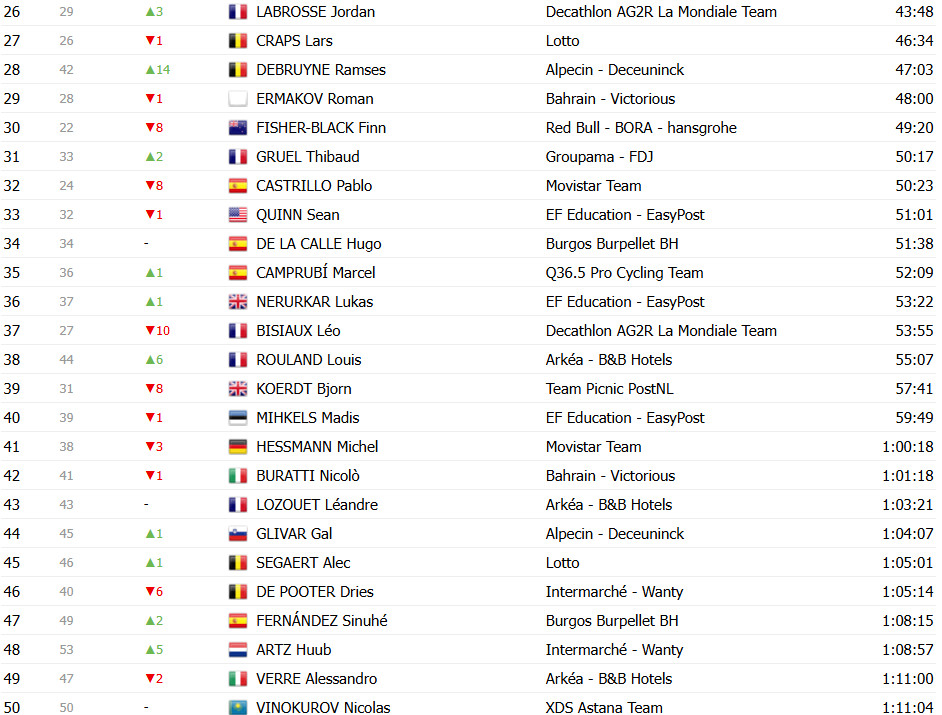 girodociclismo.com.br vuelta a espana 2025 classificacao geral apos a 9a etapa torstein traeen ainda lider apesar da reducao da vantagem confira as classificacoes completas image 24