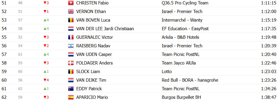 girodociclismo.com.br vuelta a espana 2025 classificacao geral apos a 9a etapa torstein traeen ainda lider apesar da reducao da vantagem confira as classificacoes completas image 25