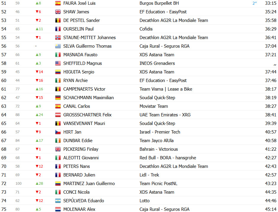 girodociclismo.com.br vuelta a espana 2025 classificacao geral apos a 9a etapa torstein traeen ainda lider apesar da reducao da vantagem confira as classificacoes completas image 5
