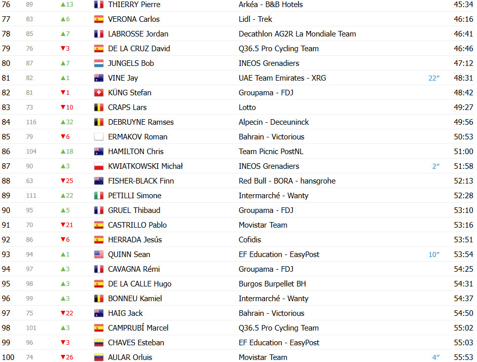 girodociclismo.com.br vuelta a espana 2025 classificacao geral apos a 9a etapa torstein traeen ainda lider apesar da reducao da vantagem confira as classificacoes completas image 7