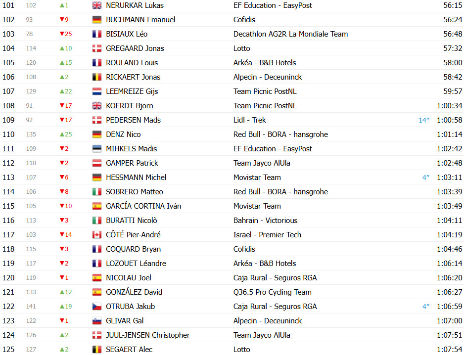 girodociclismo.com.br vuelta a espana 2025 classificacao geral apos a 9a etapa torstein traeen ainda lider apesar da reducao da vantagem confira as classificacoes completas image 9