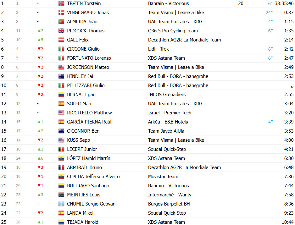 girodociclismo.com.br vuelta a espana 2025 classificacao geral apos a 9a etapa torstein traeen ainda lider apesar da reducao da vantagem confira as classificacoes completas image