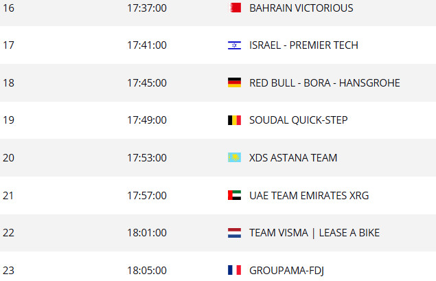 girodociclismo.com.br vuelta a espana 2025 horarios das largadas do contrarrelogio da 5a etapa confira a ordem das equipes image 5