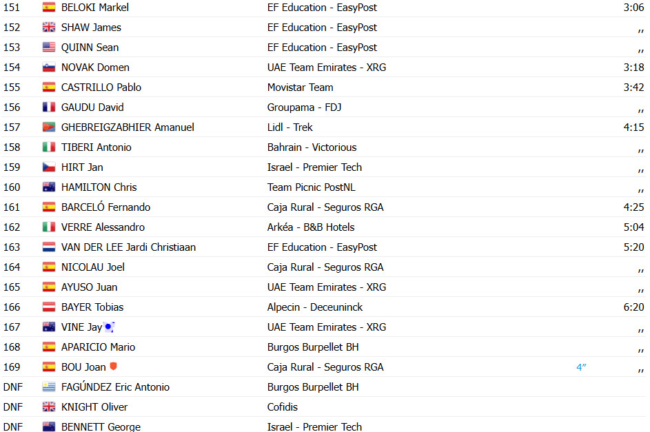 Vuelta a España 2025: Jasper Philipsen vence a 8ª etapa, Torstein Traeen mantém a liderança, confira os resultados e a chegada 16 girodociclismo.com.br vuelta a espana 2025 jasper philipsen vence a 8a etapa torstein traeen mantem a lideranca confira os resultados e a chegada image 21