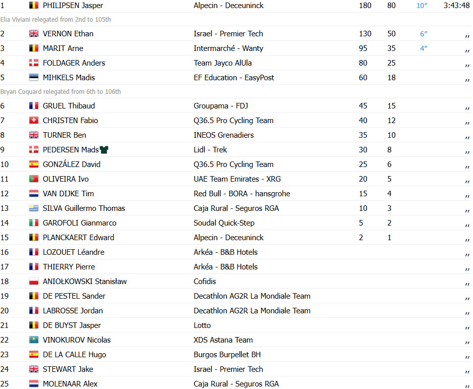 Vuelta a España 2025: Jasper Philipsen vence a 8ª etapa, Torstein Traeen mantém a liderança, confira os resultados e a chegada 10 girodociclismo.com.br vuelta a espana 2025 jasper philipsen vence a 8a etapa torstein traeen mantem a lideranca confira os resultados e a chegada image 23