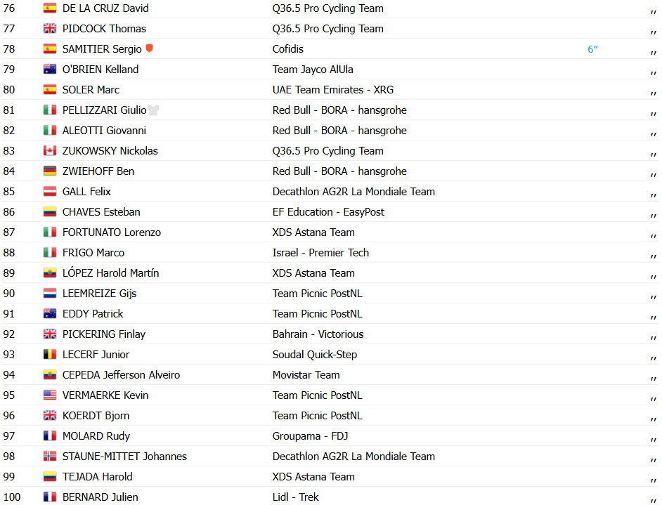 Vuelta a España 2025: Jasper Philipsen vence a 8ª etapa, Torstein Traeen mantém a liderança, confira os resultados e a chegada 13 girodociclismo.com.br vuelta a espana 2025 jasper philipsen vence a 8a etapa torstein traeen mantem a lideranca confira os resultados e a chegada image 29