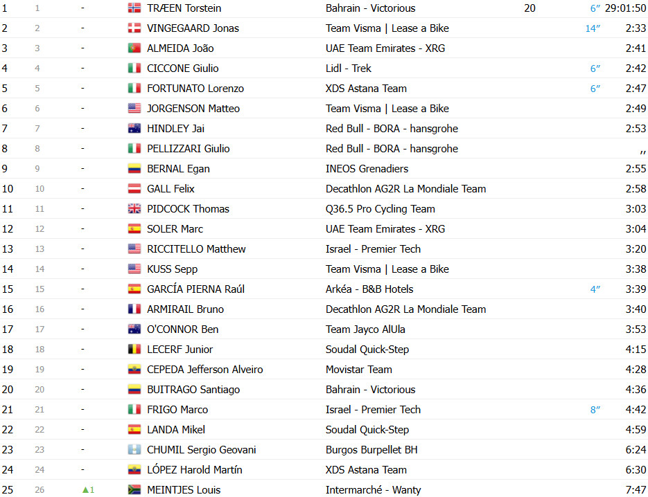 Vuelta a España 2025: Jasper Philipsen vence a 8ª etapa, Torstein Traeen mantém a liderança, confira os resultados e a chegada 17 girodociclismo.com.br vuelta a espana 2025 jasper philipsen vence a 8a etapa torstein traeen mantem a lideranca confira os resultados e a chegada image 9