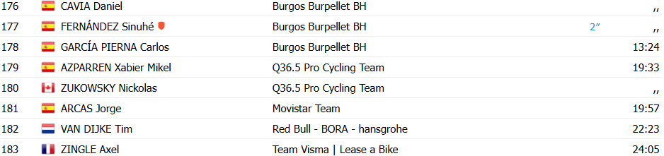 Vuelta a España 2025: Jonas Vingegaard vence a 2ª etapa e assume a liderança, confira os resultados e a chegada 17 girodociclismo.com.br vuelta a espana 2025 jonas vingegaard vence a 2a etapa e assume a lideranca confira os resultados e a chegada image 6