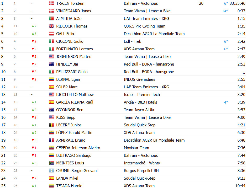 girodociclismo.com.br vuelta a espana 2025 jonas vingegaard vence a 9a etapa joao almeida 3o torstein traeen permanece lider confira os resultados e a chegada image 17