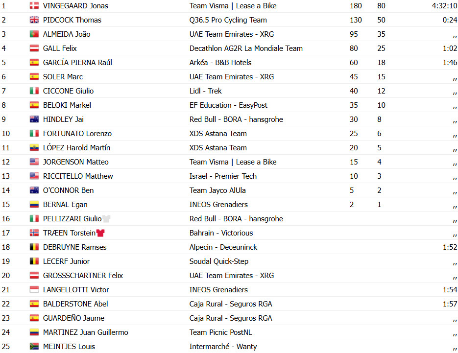 girodociclismo.com.br vuelta a espana 2025 jonas vingegaard vence a 9a etapa joao almeida 3o torstein traeen permanece lider confira os resultados e a chegada image 5