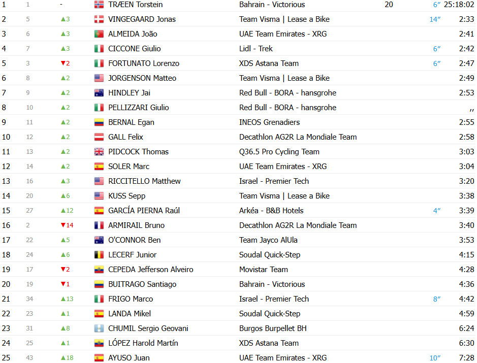 girodociclismo.com.br vuelta a espana 2025 juan ayuso da show e vence a 7a etapa confira os resultados e a chegada image 17