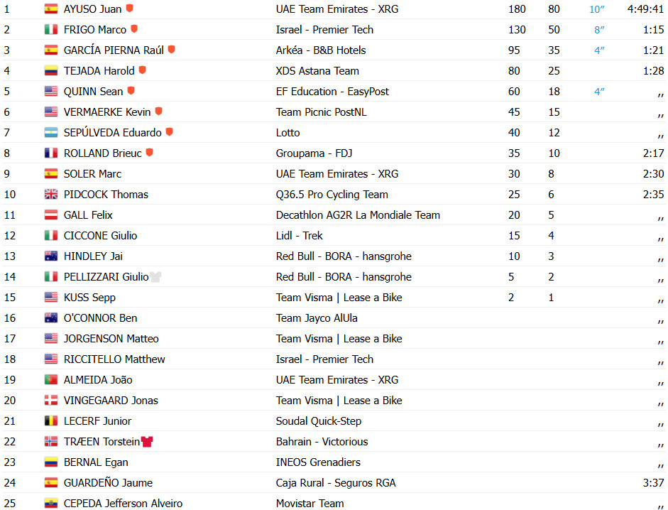 girodociclismo.com.br vuelta a espana 2025 juan ayuso da show e vence a 7a etapa confira os resultados e a chegada image 4